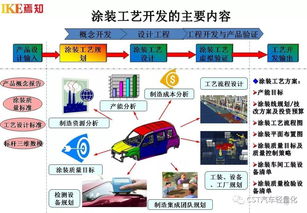 汽車制造工程核心技術及四大工藝流程開發(fā)體系技術開發(fā)綜述