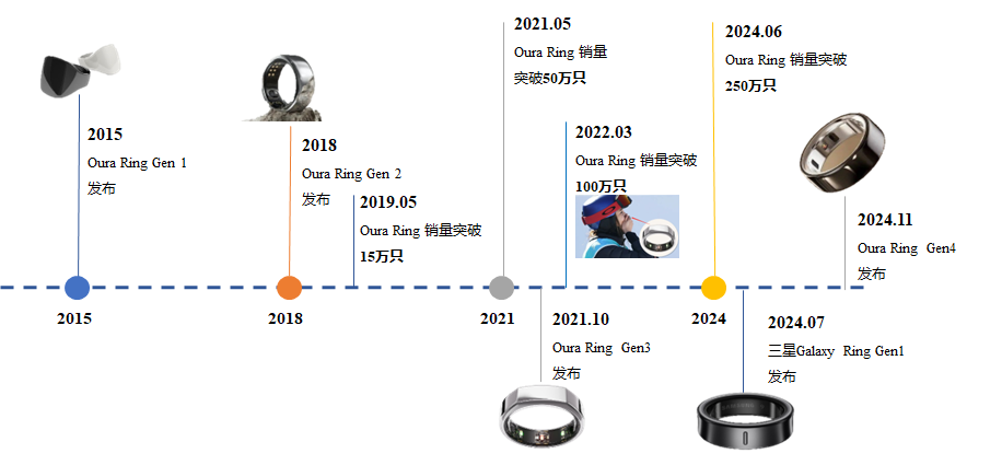 智能戒指爆火！Oura領(lǐng)跑，國(guó)內(nèi)產(chǎn)業(yè)鏈突破實(shí)現(xiàn)研發(fā)成本大降